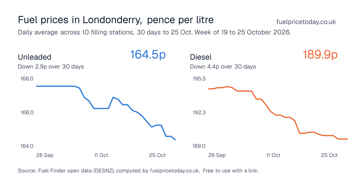 Unleaded and diesel prices in Londonderry, 30 days to 25 Oct