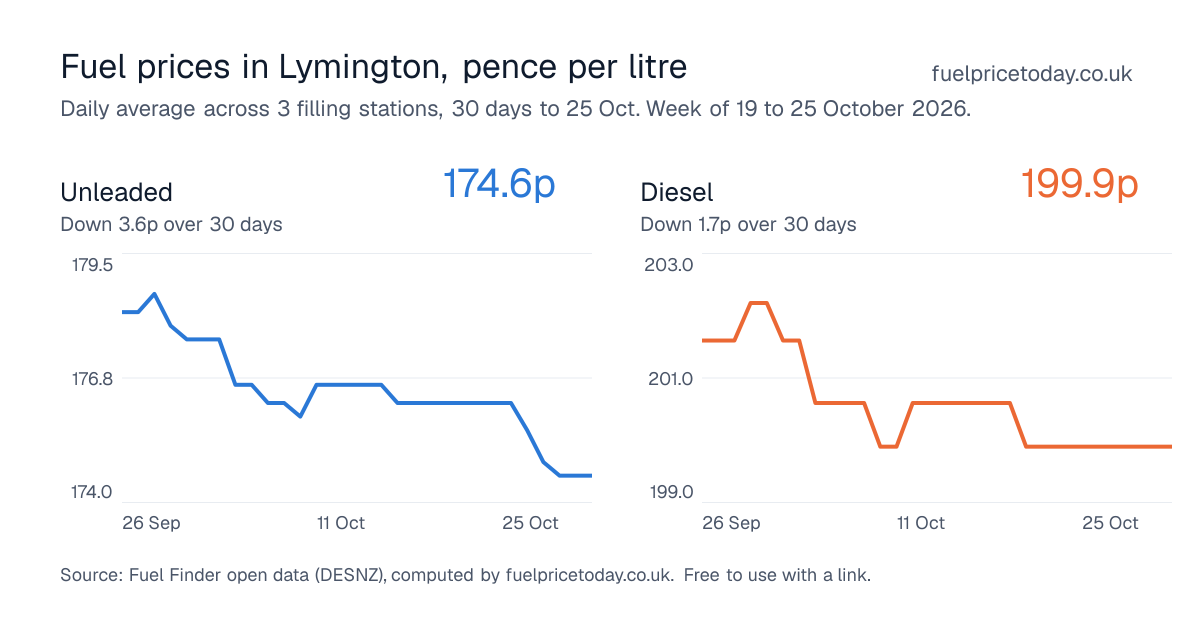 Unleaded and diesel prices in Lymington, 30 days to 25 Oct