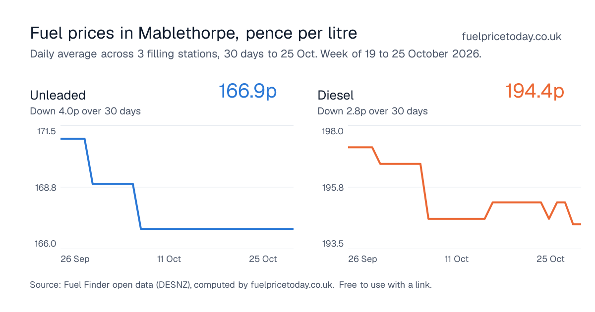 Unleaded and diesel prices in Mablethorpe, 30 days to 25 Oct