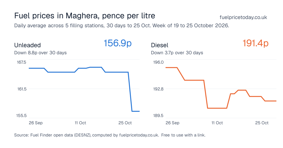 Unleaded and diesel prices in Maghera, 30 days to 25 Oct