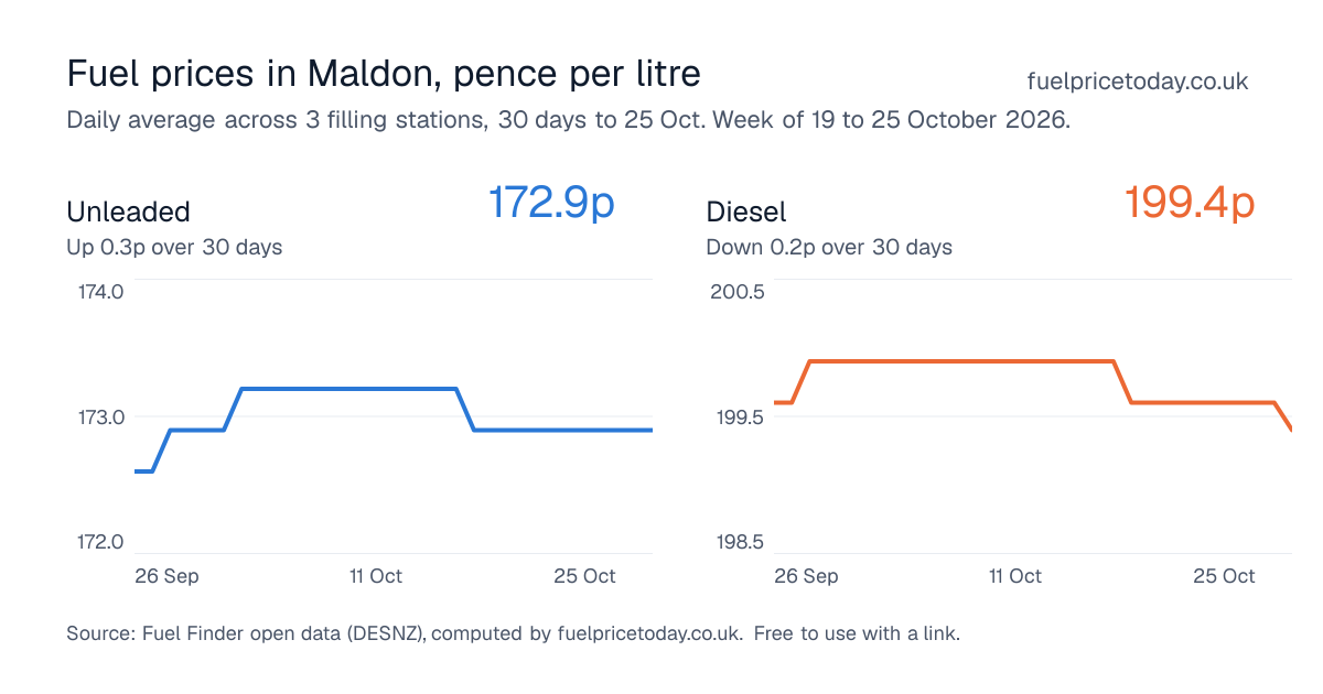 Unleaded and diesel prices in Maldon, 30 days to 25 Oct
