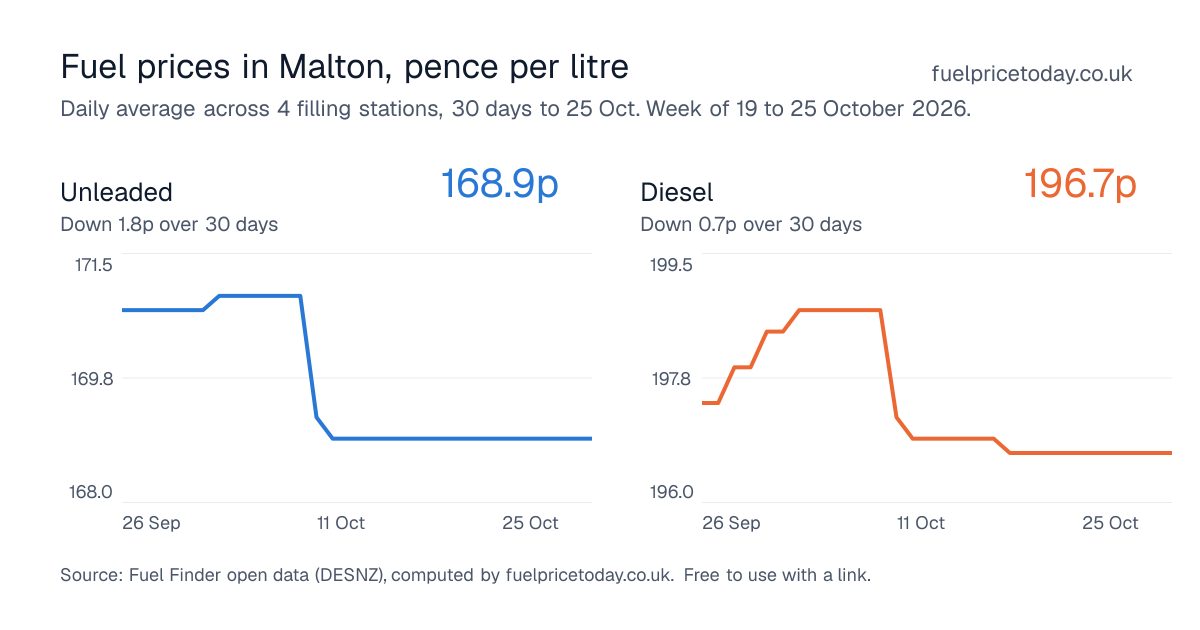 Unleaded and diesel prices in Malton, 30 days to 25 Oct