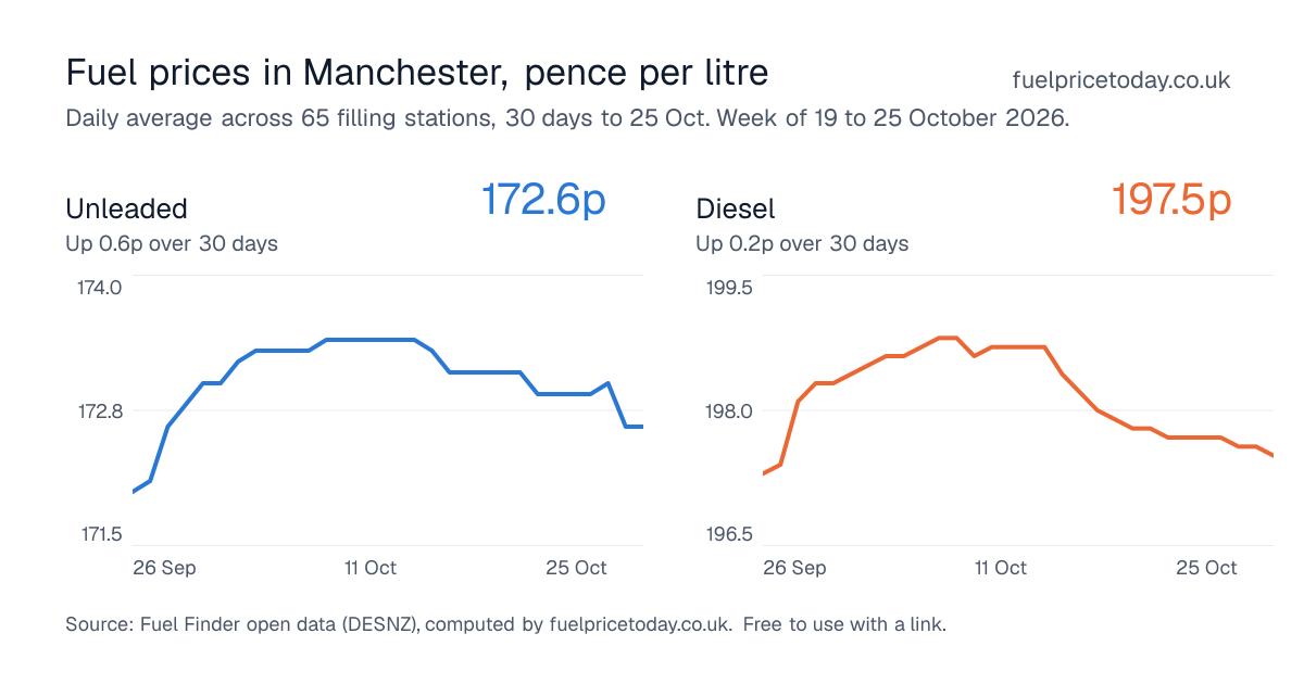 Unleaded and diesel prices in Manchester, 30 days to 25 Oct