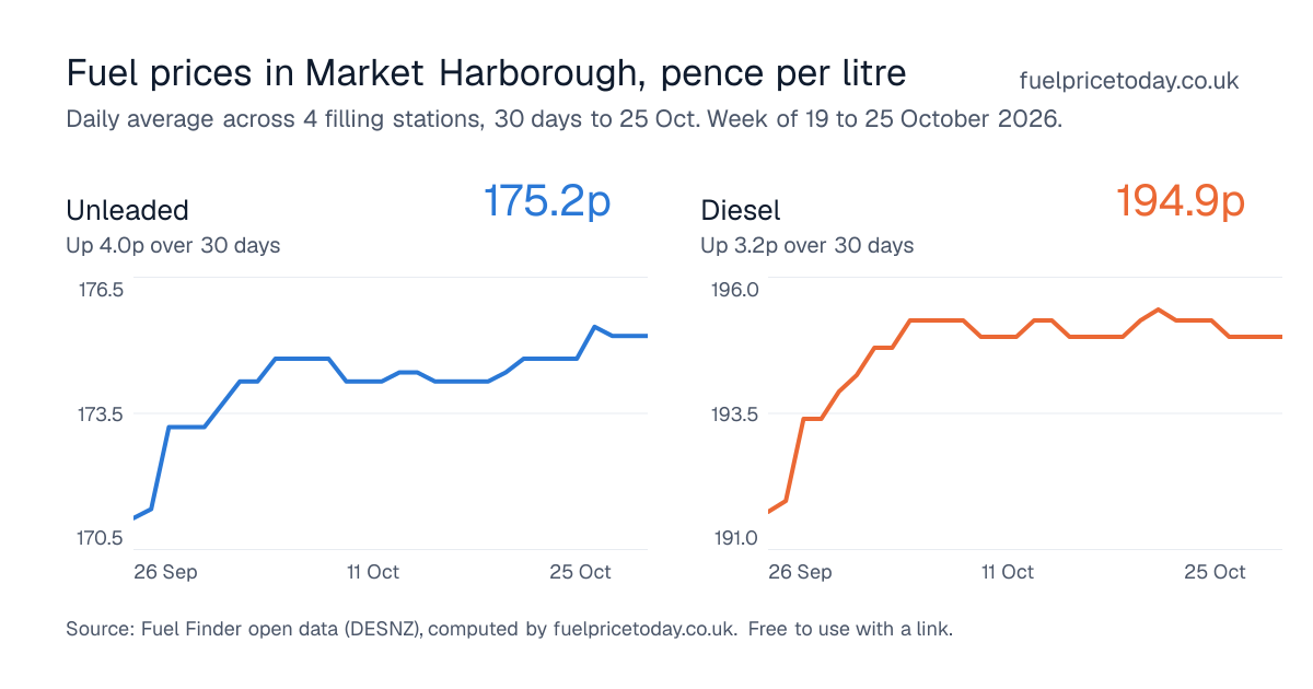 Unleaded and diesel prices in Market Harborough, 30 days to 25 Oct