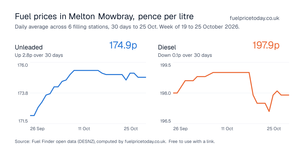 Unleaded and diesel prices in Melton Mowbray, 30 days to 25 Oct