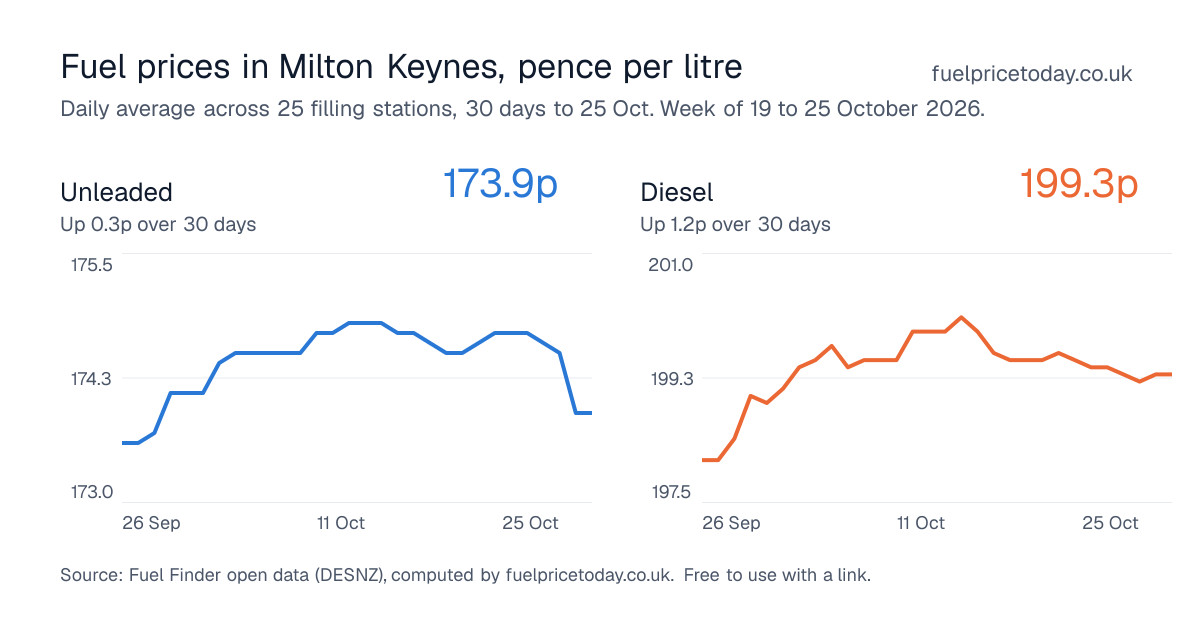 Unleaded and diesel prices in Milton Keynes, 30 days to 25 Oct