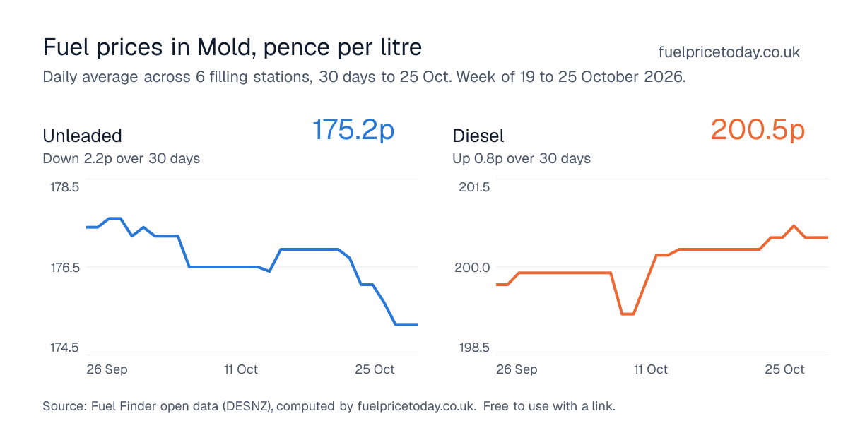 Unleaded and diesel prices in Mold, 30 days to 25 Oct