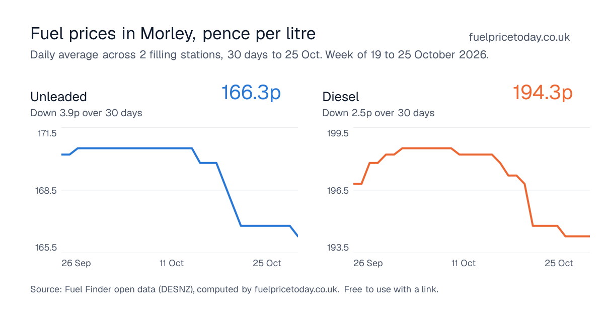 Unleaded and diesel prices in Morley, 30 days to 25 Oct
