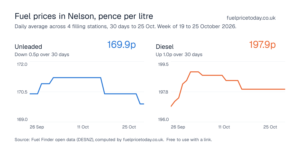 Unleaded and diesel prices in Nelson, 30 days to 25 Oct