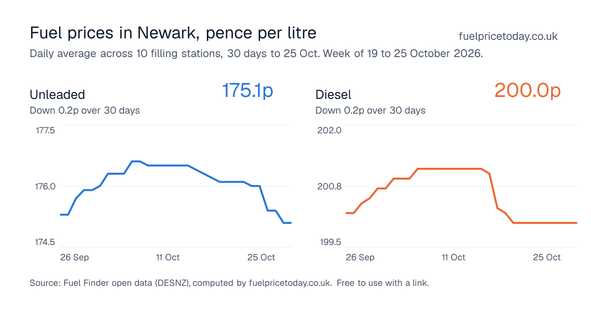 Unleaded and diesel prices in Newark, 30 days to 25 Oct