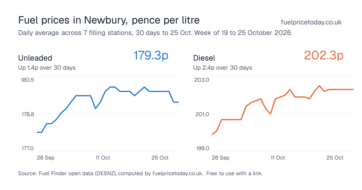 Unleaded and diesel prices in Newbury, 30 days to 25 Oct