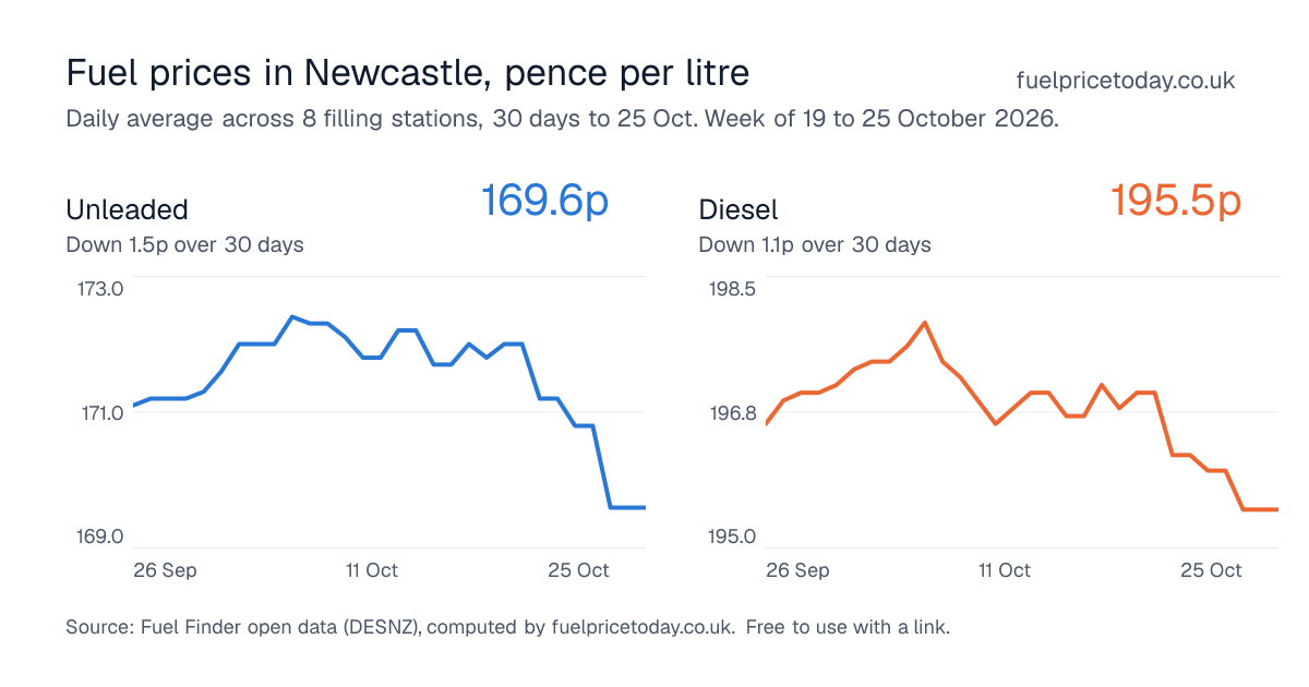 Unleaded and diesel prices in Newcastle, 30 days to 25 Oct