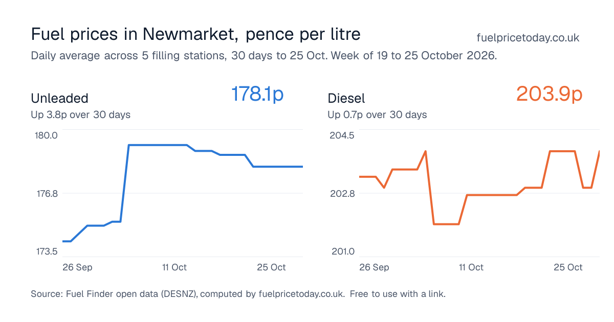 Unleaded and diesel prices in Newmarket, 30 days to 25 Oct