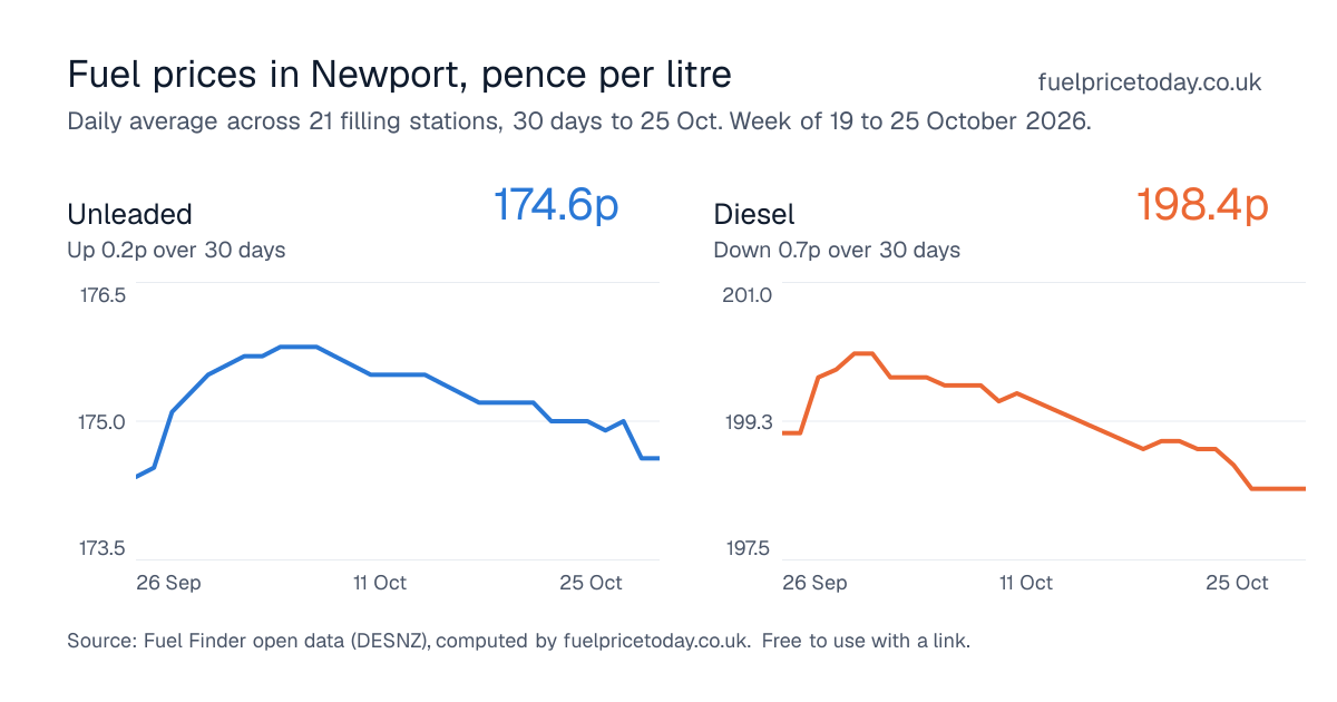 Unleaded and diesel prices in Newport, 30 days to 25 Oct