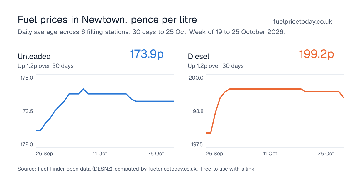 Unleaded and diesel prices in Newtown, 30 days to 25 Oct