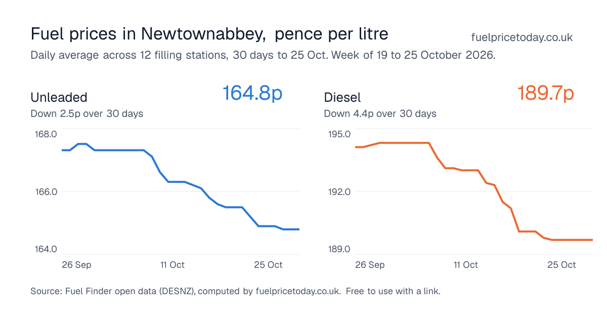 Unleaded and diesel prices in Newtownabbey, 30 days to 25 Oct