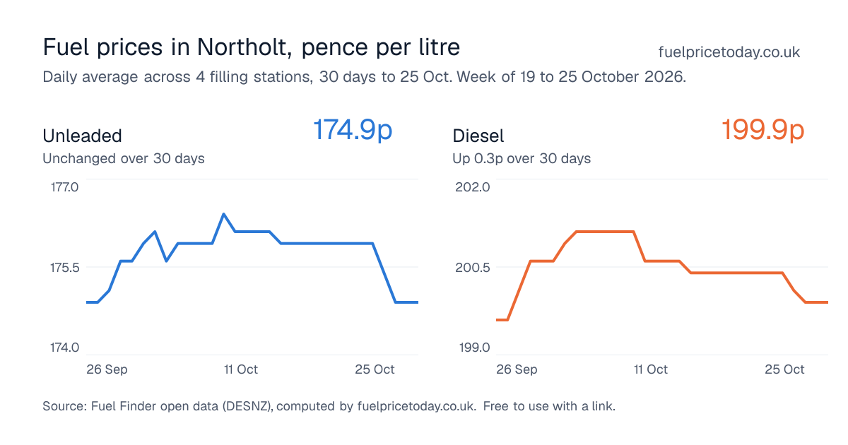 Unleaded and diesel prices in Northolt, 30 days to 25 Oct
