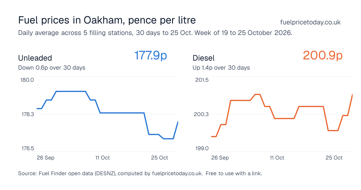 Unleaded and diesel prices in Oakham, 30 days to 25 Oct
