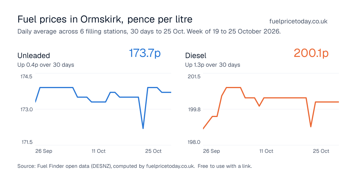 Unleaded and diesel prices in Ormskirk, 30 days to 25 Oct