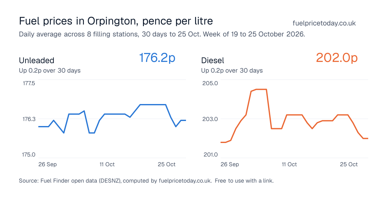 Unleaded and diesel prices in Orpington, 30 days to 25 Oct