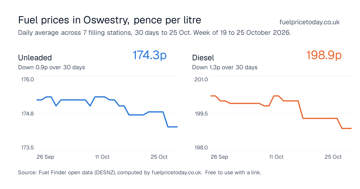 Unleaded and diesel prices in Oswestry, 30 days to 25 Oct