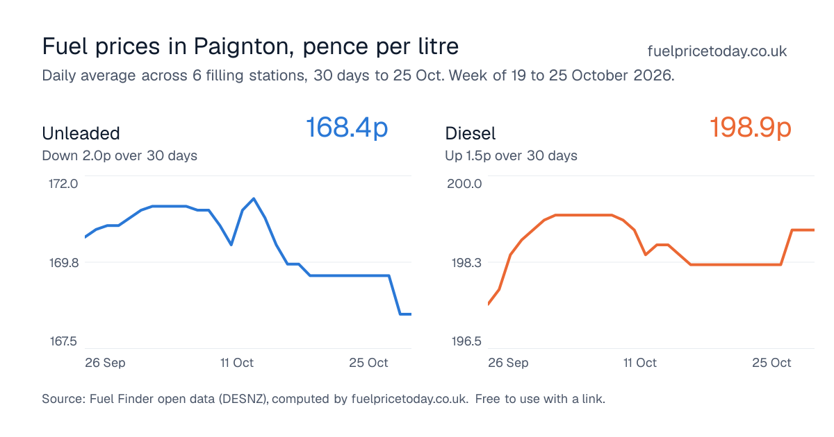 Unleaded and diesel prices in Paignton, 30 days to 25 Oct