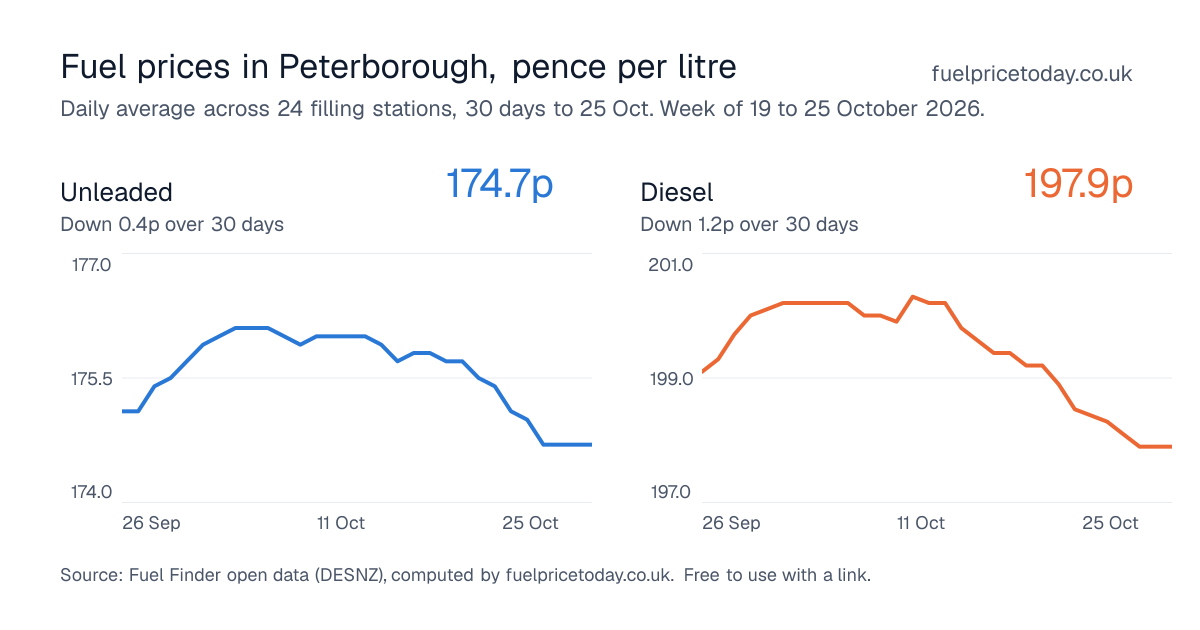 Unleaded and diesel prices in Peterborough, 30 days to 25 Oct