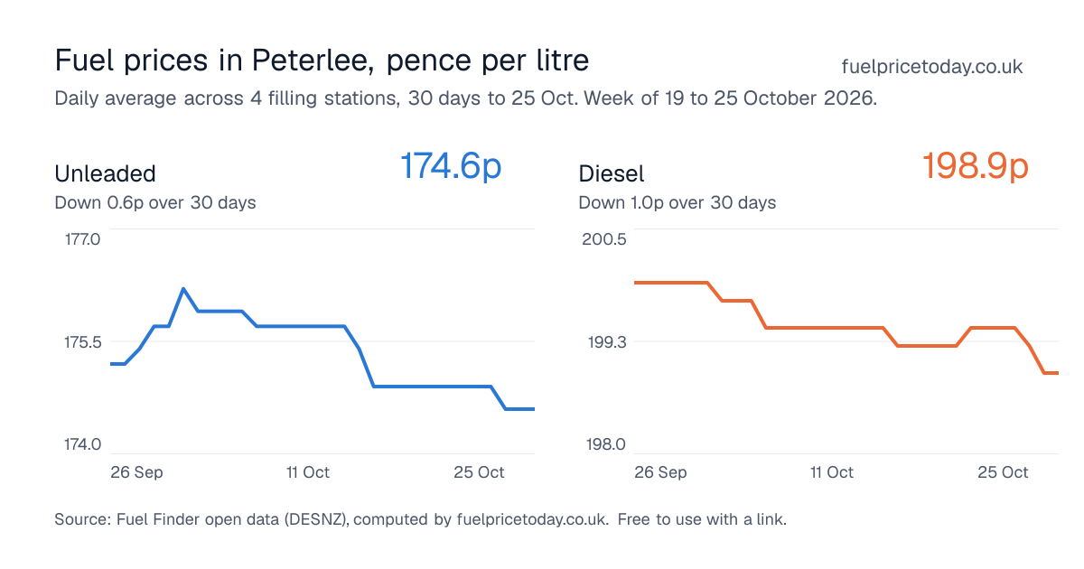 Unleaded and diesel prices in Peterlee, 30 days to 25 Oct