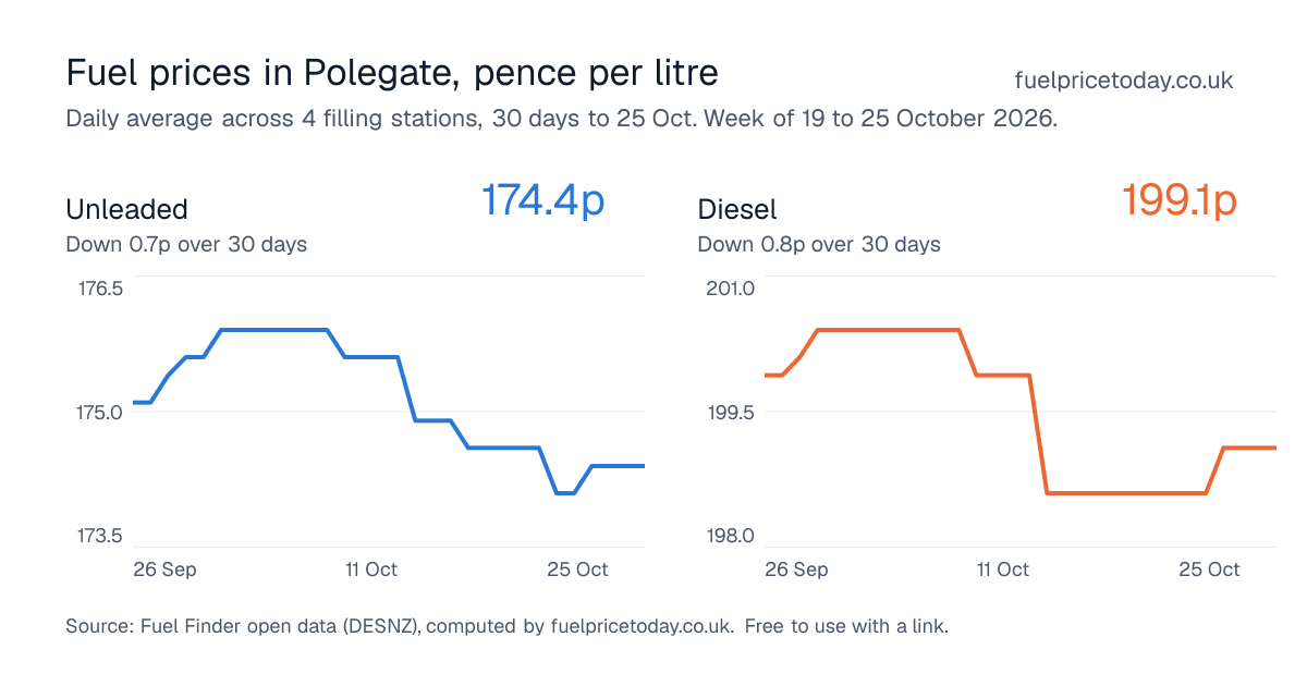 Unleaded and diesel prices in Polegate, 30 days to 25 Oct