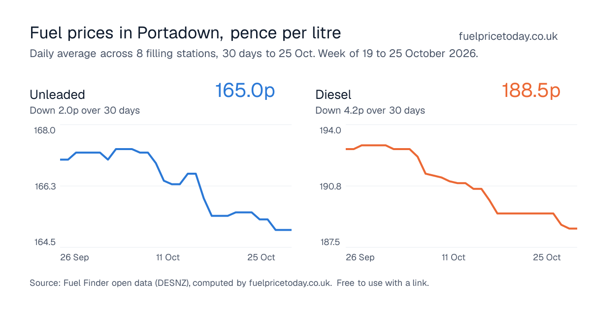 Unleaded and diesel prices in Portadown, 30 days to 25 Oct