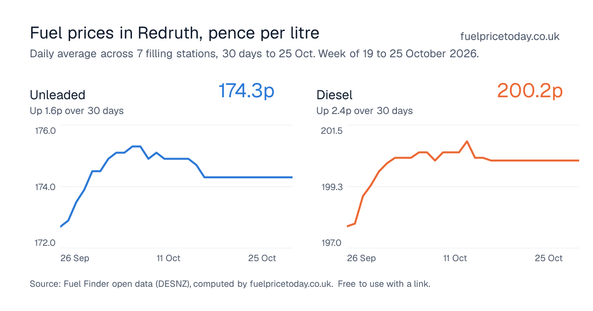 Unleaded and diesel prices in Redruth, 30 days to 25 Oct
