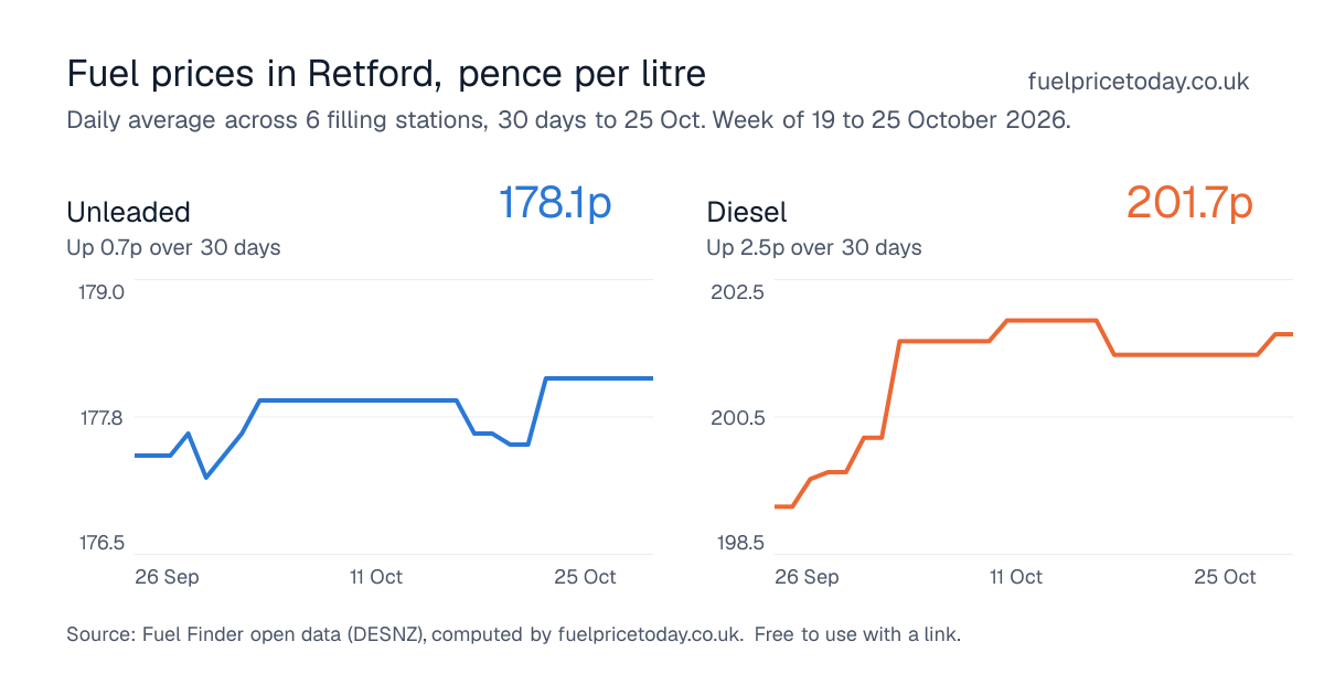 Unleaded and diesel prices in Retford, 30 days to 25 Oct