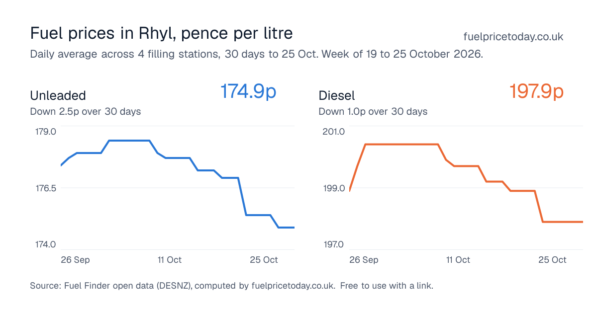 Unleaded and diesel prices in Rhyl, 30 days to 25 Oct