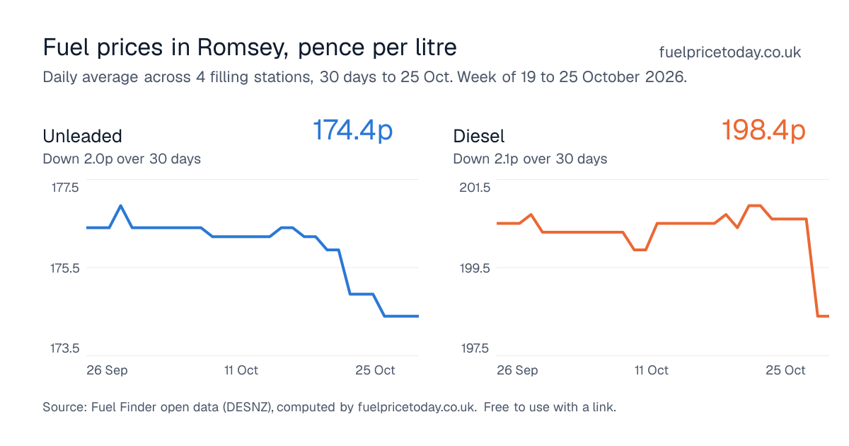 Unleaded and diesel prices in Romsey, 30 days to 25 Oct