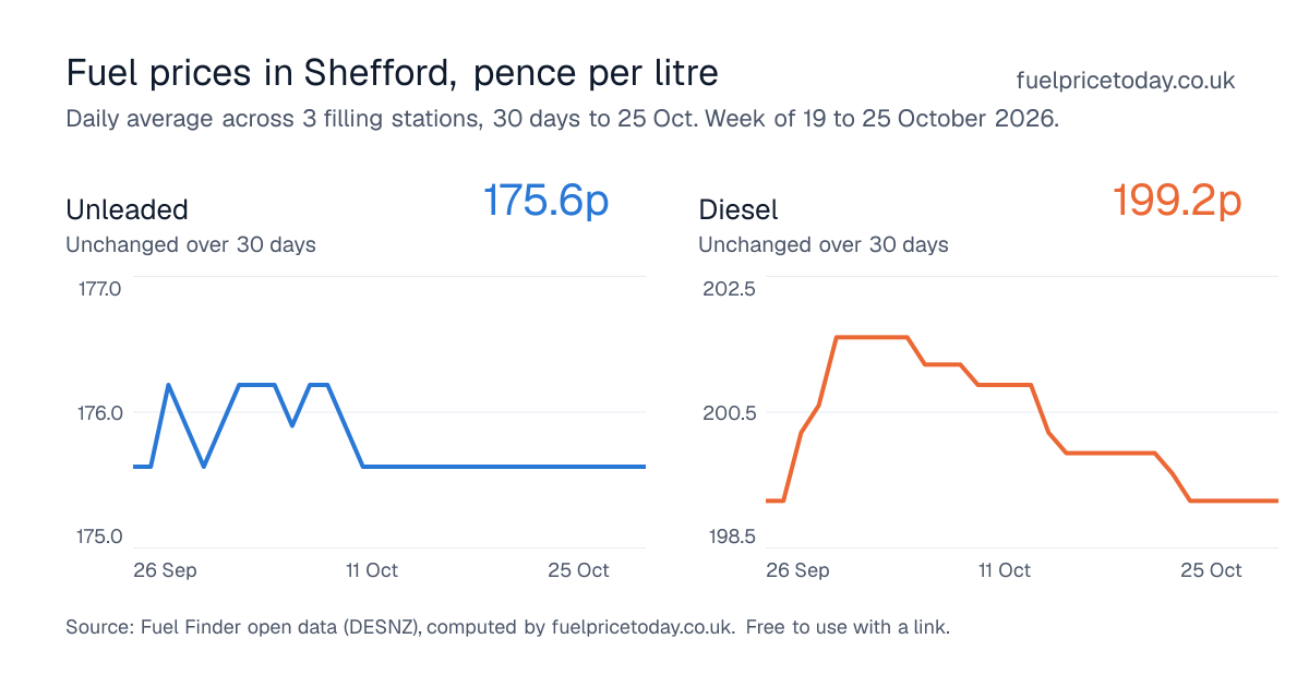 Unleaded and diesel prices in Shefford, 30 days to 25 Oct
