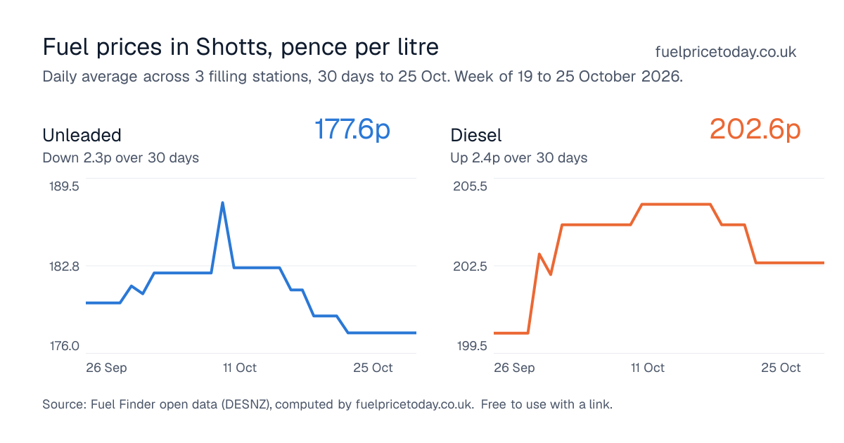 Unleaded and diesel prices in Shotts, 30 days to 25 Oct