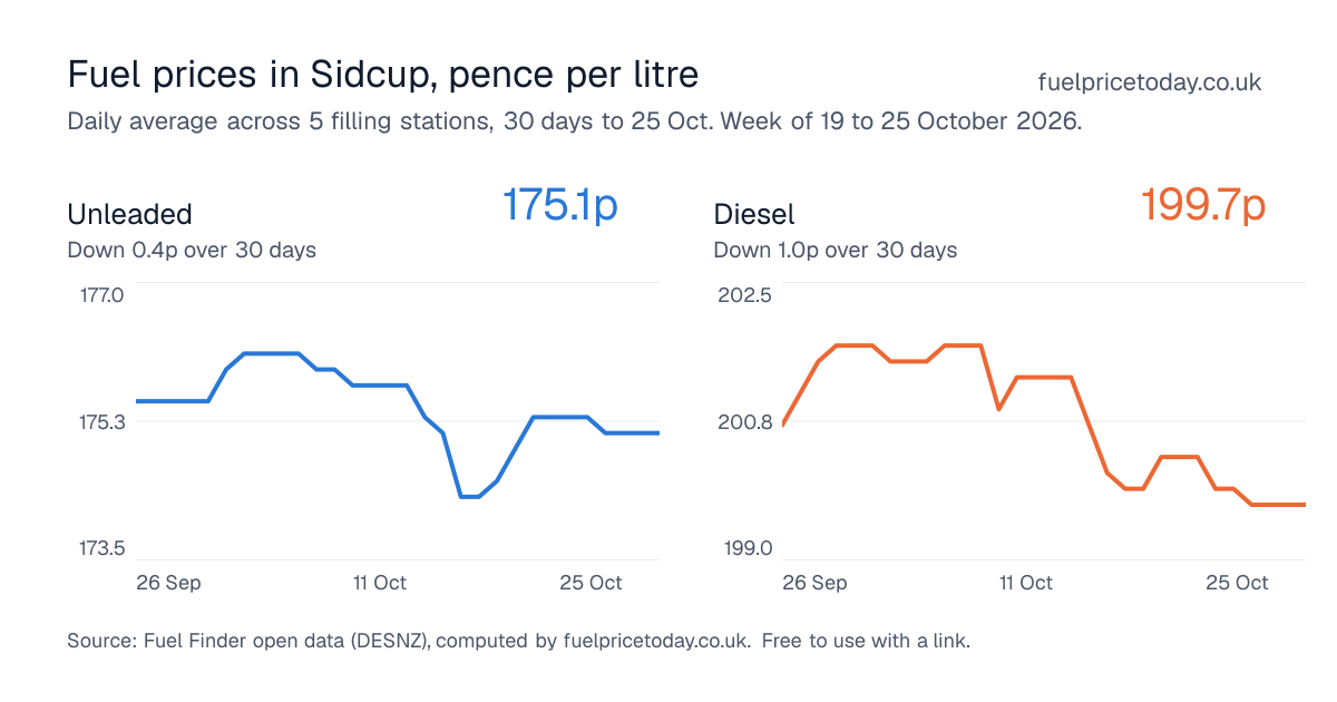 Unleaded and diesel prices in Sidcup, 30 days to 25 Oct