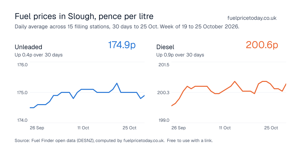 Unleaded and diesel prices in Slough, 30 days to 25 Oct