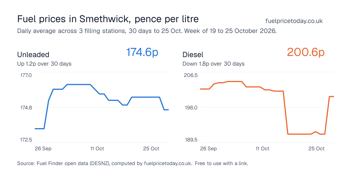 Unleaded and diesel prices in Smethwick, 30 days to 25 Oct