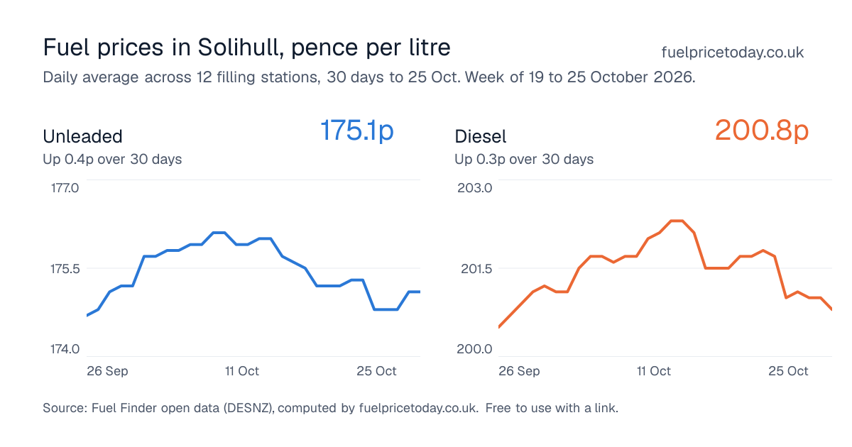 Unleaded and diesel prices in Solihull, 30 days to 25 Oct
