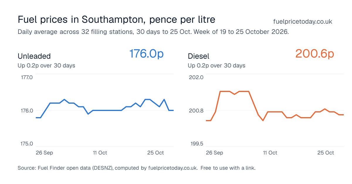 Unleaded and diesel prices in Southampton, 30 days to 25 Oct