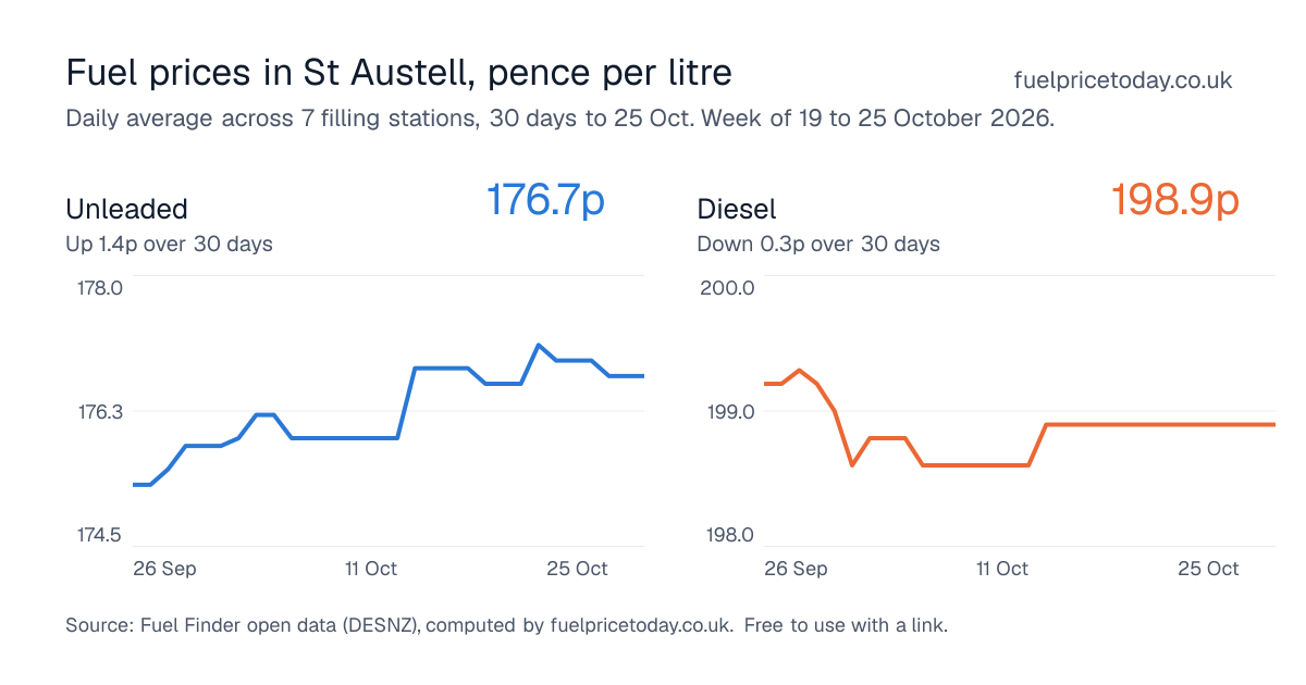 Unleaded and diesel prices in St Austell, 30 days to 25 Oct