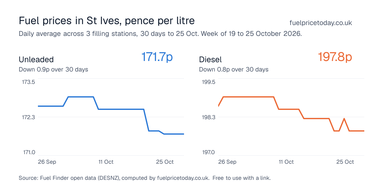 Unleaded and diesel prices in St Ives, 30 days to 25 Oct