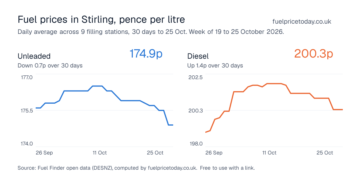 Unleaded and diesel prices in Stirling, 30 days to 25 Oct