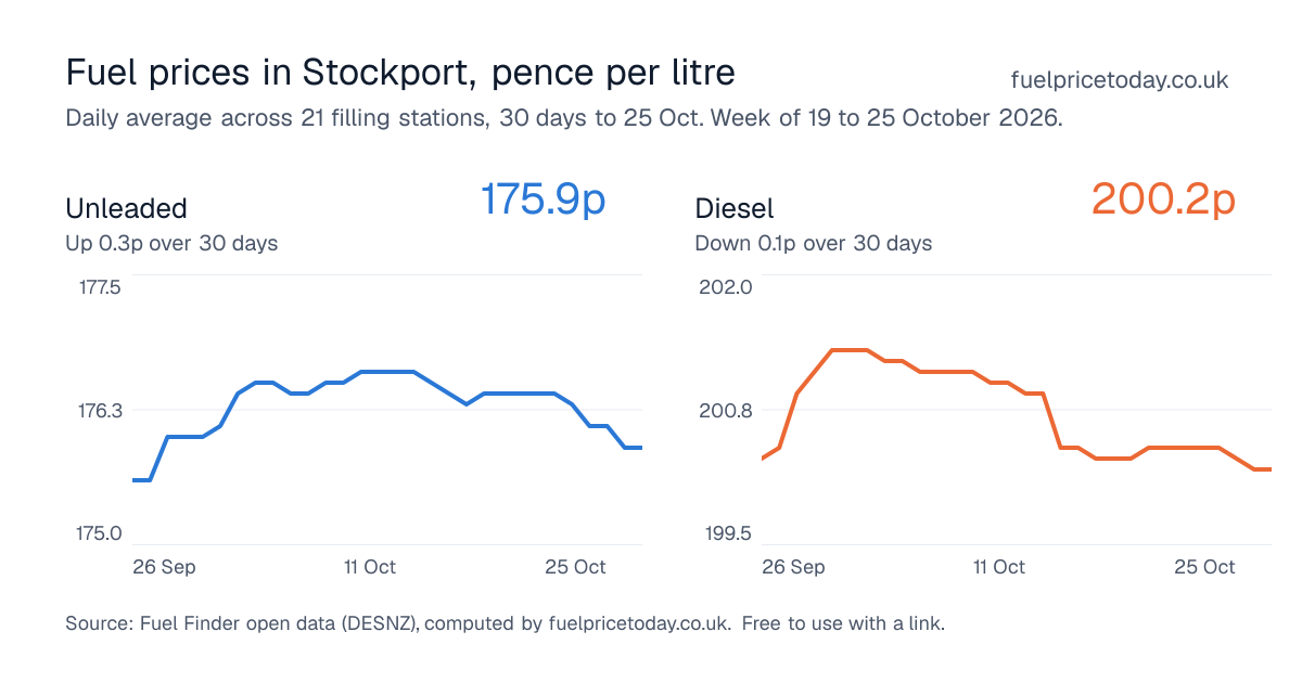 Unleaded and diesel prices in Stockport, 30 days to 25 Oct