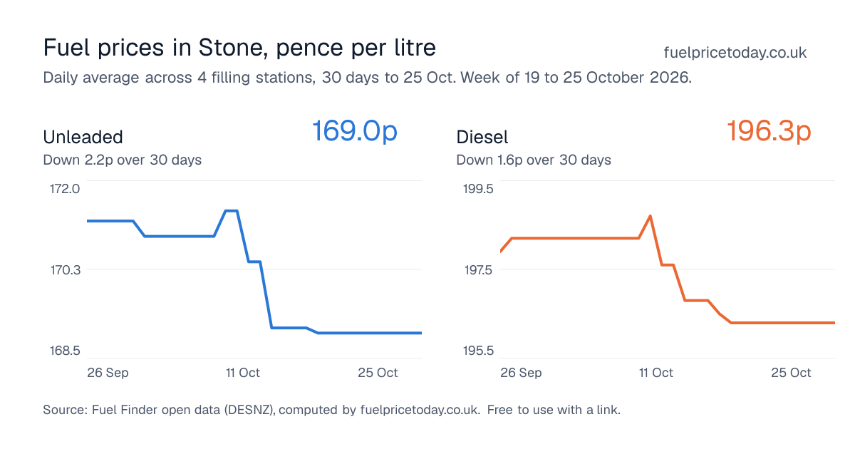 Unleaded and diesel prices in Stone, 30 days to 25 Oct