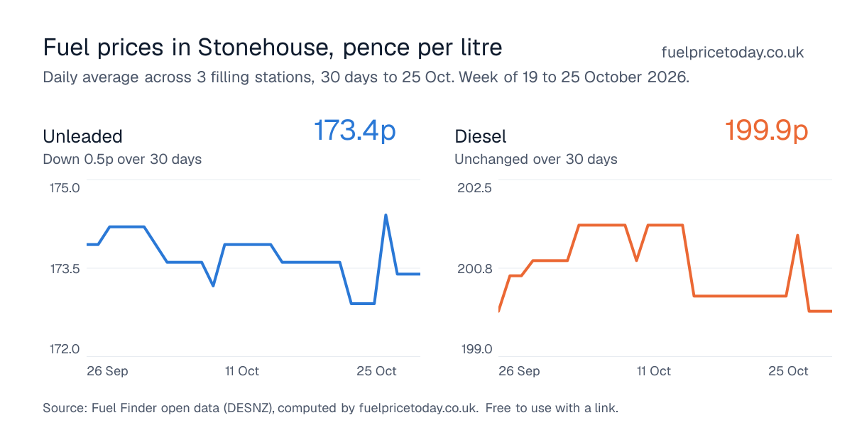 Unleaded and diesel prices in Stonehouse, 30 days to 25 Oct