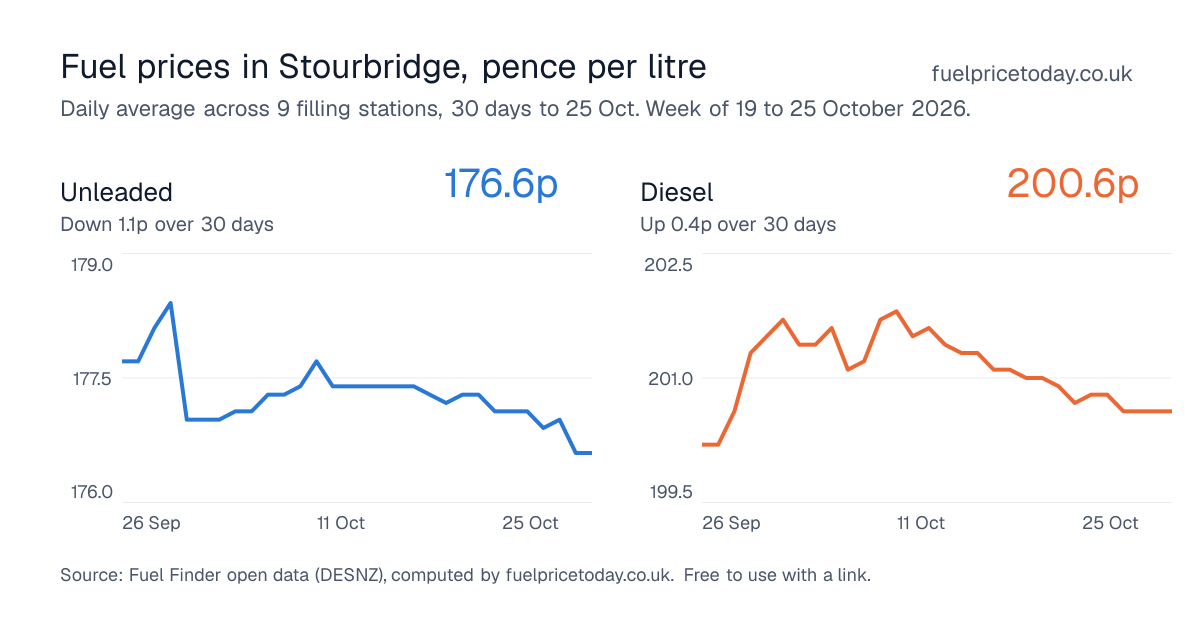 Unleaded and diesel prices in Stourbridge, 30 days to 25 Oct
