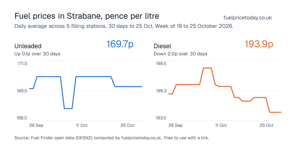 Unleaded and diesel prices in Strabane, 30 days to 25 Oct