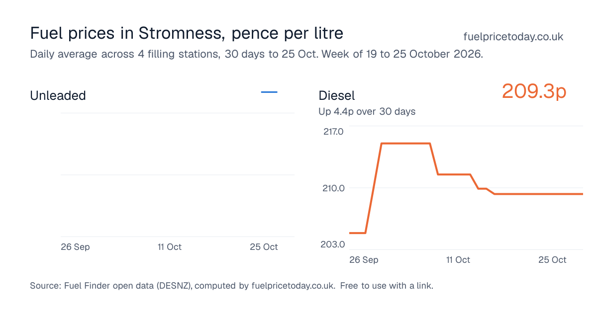 Unleaded and diesel prices in Stromness, 30 days to 25 Oct